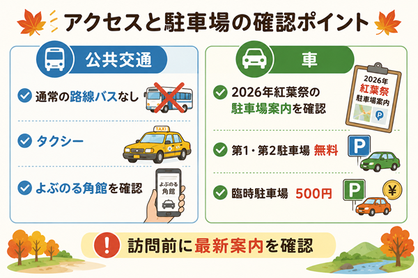 公共交通と車で確認するアクセス・駐車場情報を示す図
