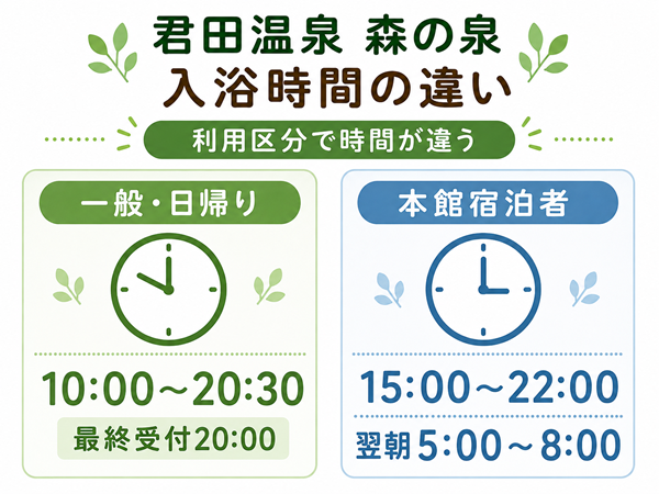 日帰り利用と本館宿泊者の入浴時間を比較した図