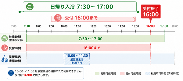 日帰り入浴の営業時間・受付終了・清掃時間を示す図