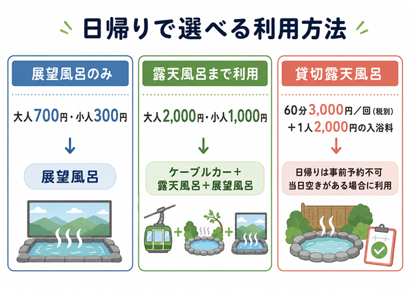 日帰りで選べる3つの入浴方法と料金を比較した図