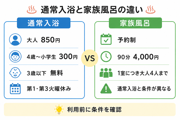 通常入浴と家族風呂の料金や利用条件を比較した図