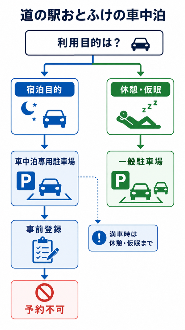 宿泊目的と休憩・仮眠の駐車場判断フロー