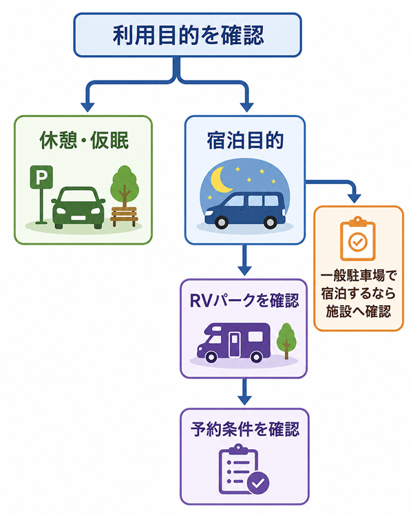 宿泊目的ならRVパークを確認する判断フロー