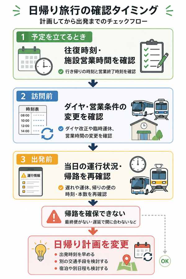 予定作成から出発前までの確認タイミングを示す図
