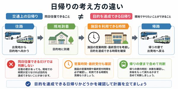 往路から施設利用と帰路までの日帰り判断を示す図