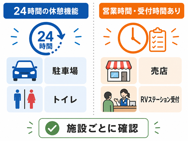 24時間設備と営業時間がある施設の違いを示す比較図
