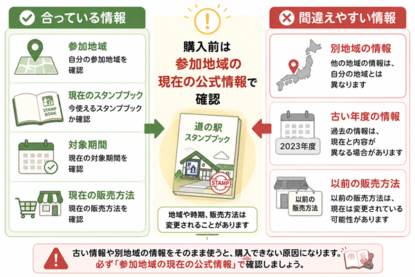 参加地域の現在の公式情報と古い情報を比較する図
