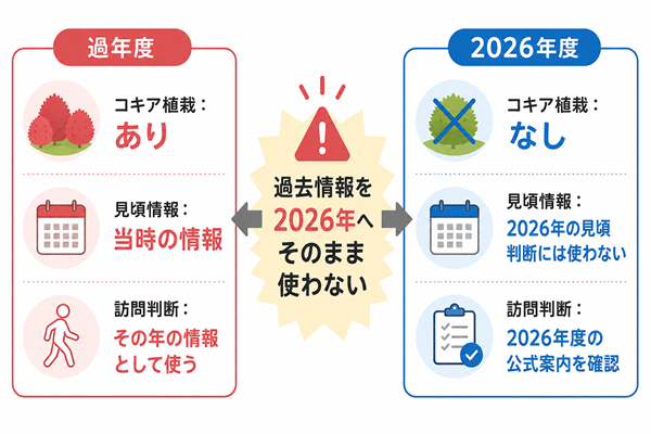 過年度と2026年度のコキア情報の違いを比較した図