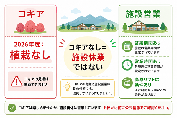 コキア植栽なしと施設営業は別であることを示す図