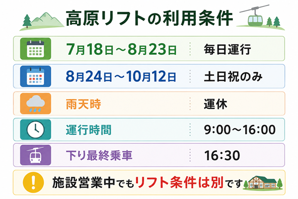 高原リフトの運行日や時間、雨天時の条件を示す図