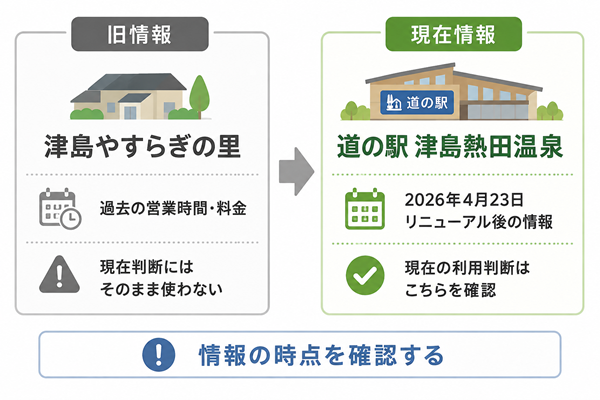 旧施設情報とリニューアル後の現行情報を比較した図