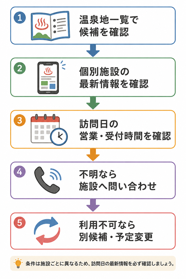 日帰り入浴先を決めるまでの確認手順を示した図