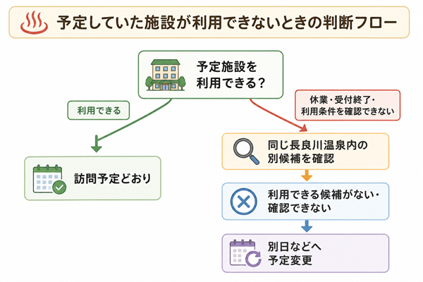 予定施設を利用できない場合の判断手順を示した図