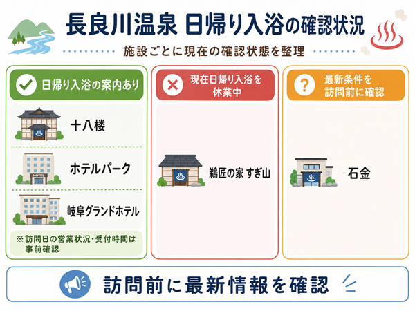長良川温泉の日帰り入浴施設を利用状況別に整理した図