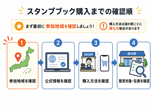 スタンプブック購入前の4段階の確認手順を示す図