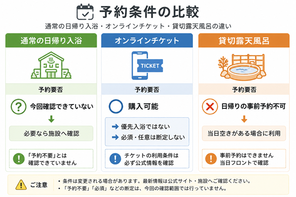日帰り入浴・オンライン・貸切風呂の予約条件比較図