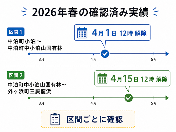 2026年春の竜泊ライン区間別解除日を示す図