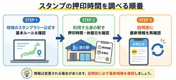 スタンプの押印時間を確認する3段階の流れ
