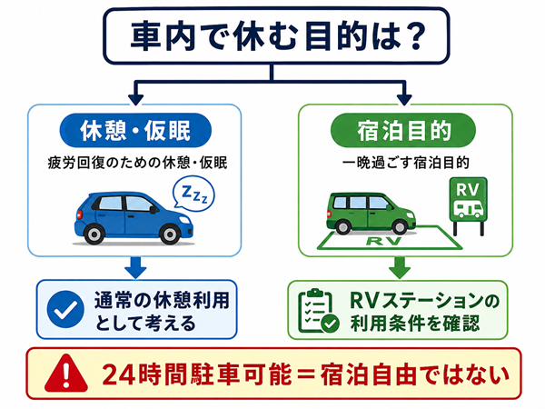 休憩・仮眠と宿泊目的を分ける車中滞在の判断フロー