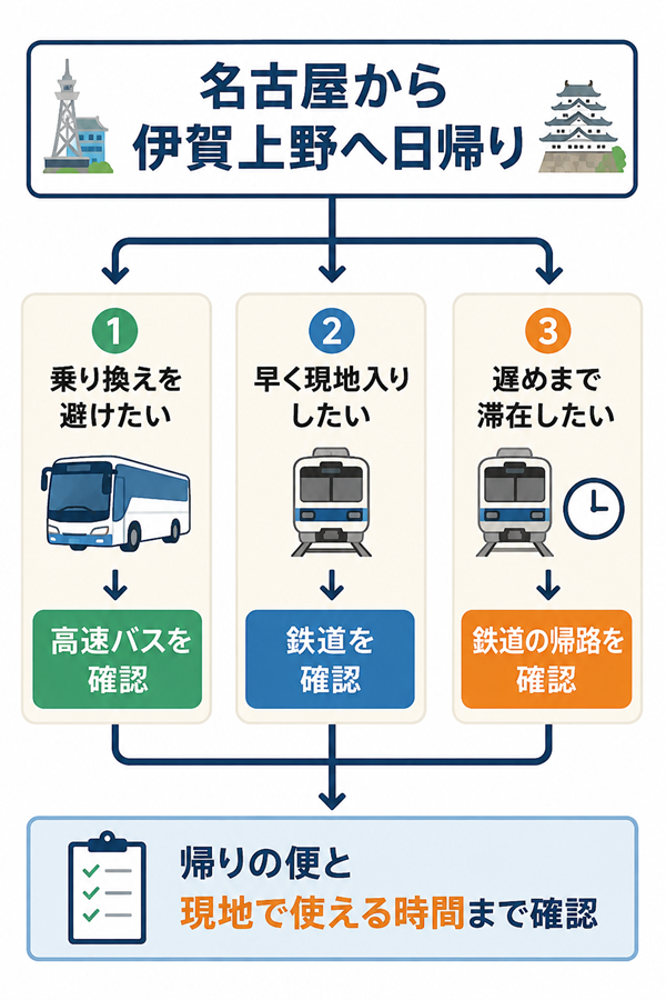 高速バスと鉄道の選び方を条件別に示した判断図