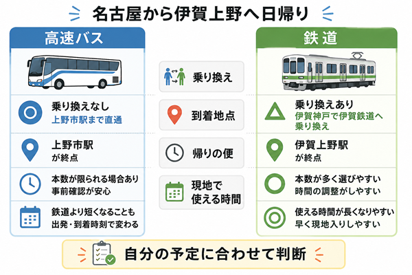 高速バスと鉄道を4つの比較項目で整理した図