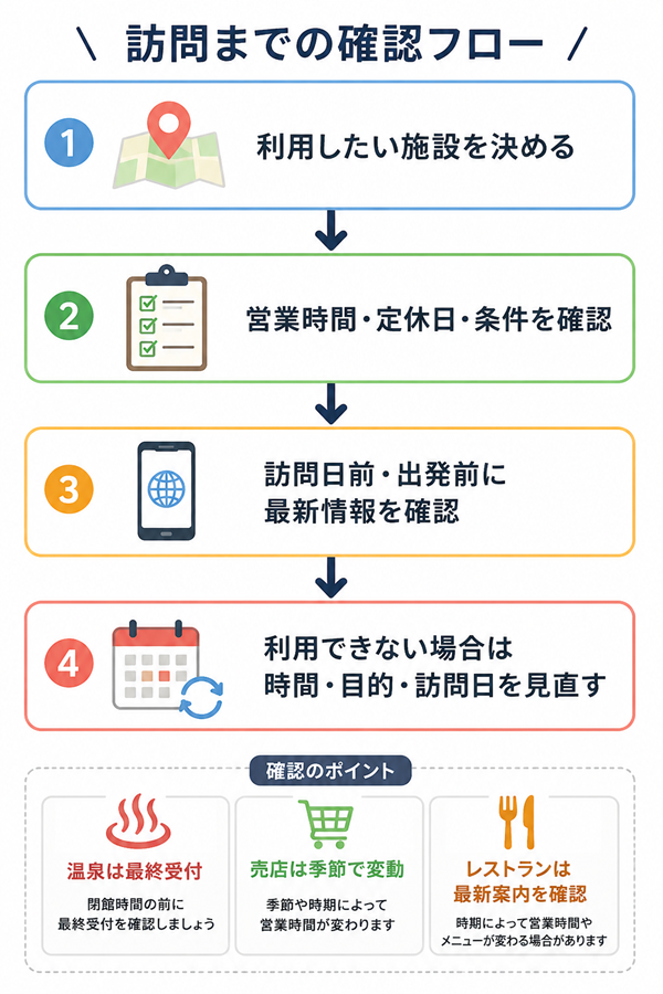 予定作成から出発前までの確認手順をまとめた図