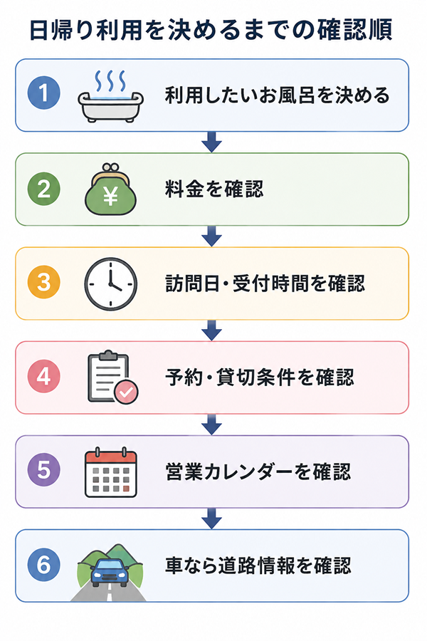 日帰り利用前に確認する順番を6段階で示した図