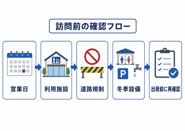 道の駅訪問前に営業日や道路規制を確認する流れ