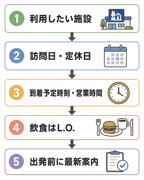 訪問前に営業時間や定休日を確認する順番を示す図