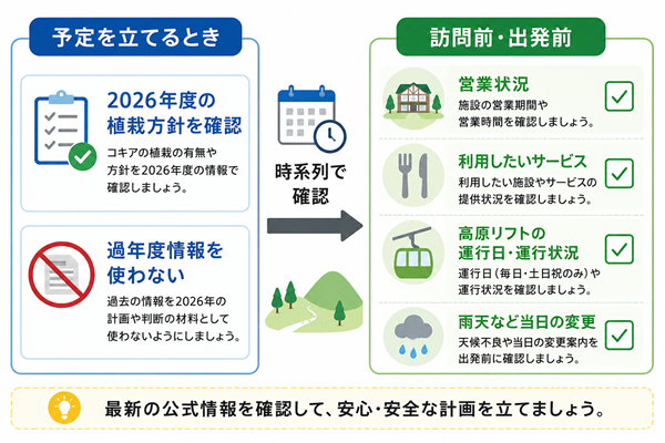 予定時と訪問前に確認する内容を時系列で示した図