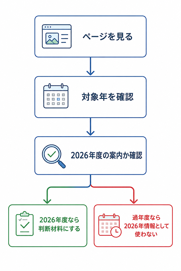 ページの対象年を確認し2026年情報か判断する流れ